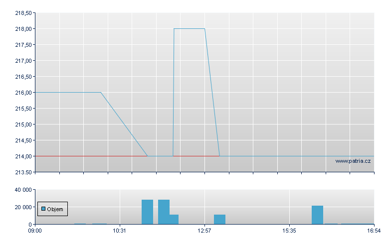 Svendborg Sparekass - Copenhagen