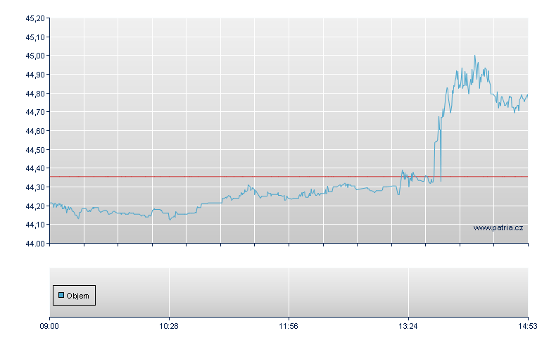 BOOST FTSE 100 1X SHORT ETP - London