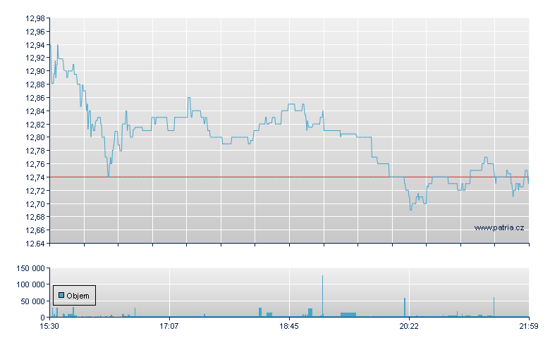Dirx Dly GOOGL Bear - NASDAQ Cons