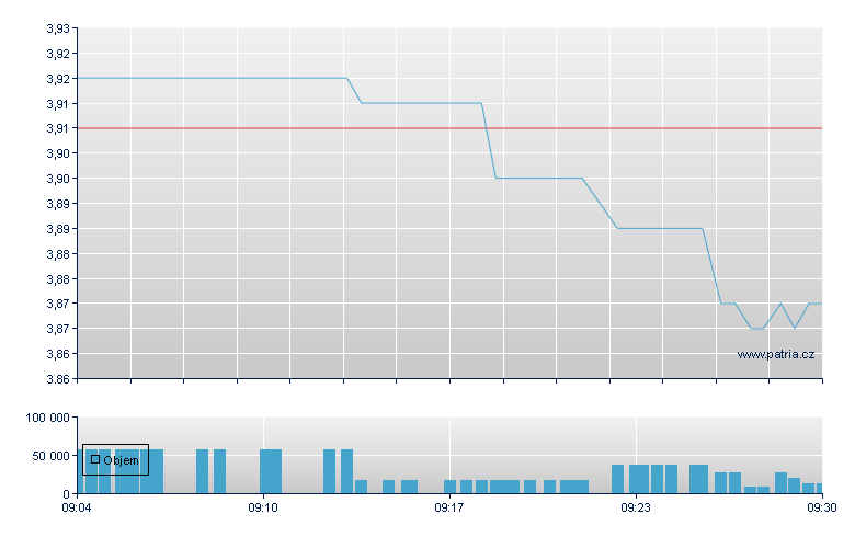 Barclays - Xetra