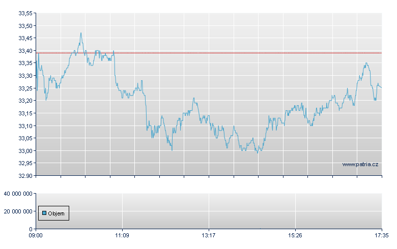 RWE - Xetra