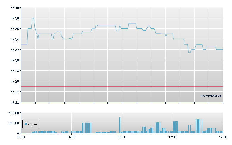 ISHARES AAA - A RATED CORPOR - NY Consolidated