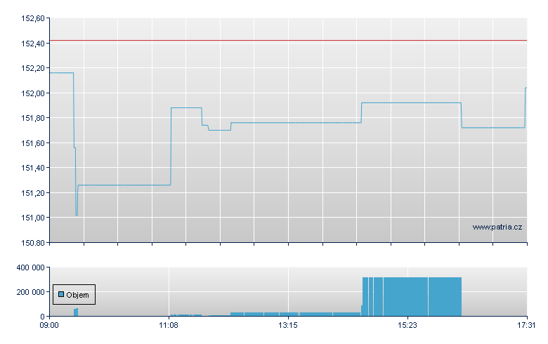 dbxt SMI 1C - Swiss Exchange