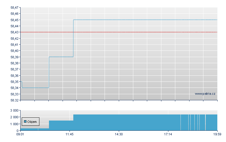 LYX ETF EUROSTOXX 50 DR - Stuttgart