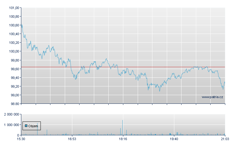 PROSHARES ULTRA S&P500 - NY Consolidated