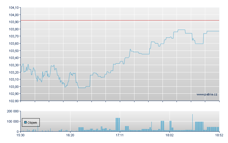 INVESCO S&P 500 GARP ETF - NY Consolidated