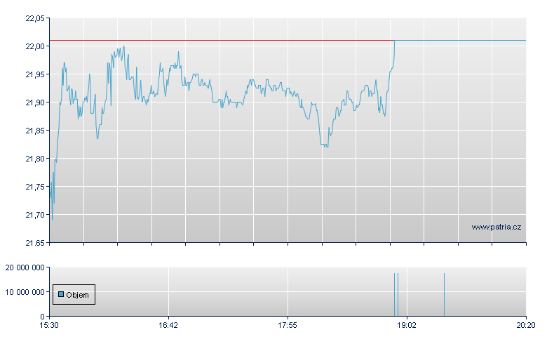 Premier-A - NASDAQ Cons