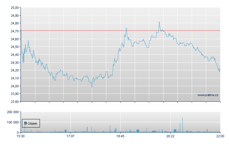Trdr 1.5X NVDA Dly - NASDAQ Cons