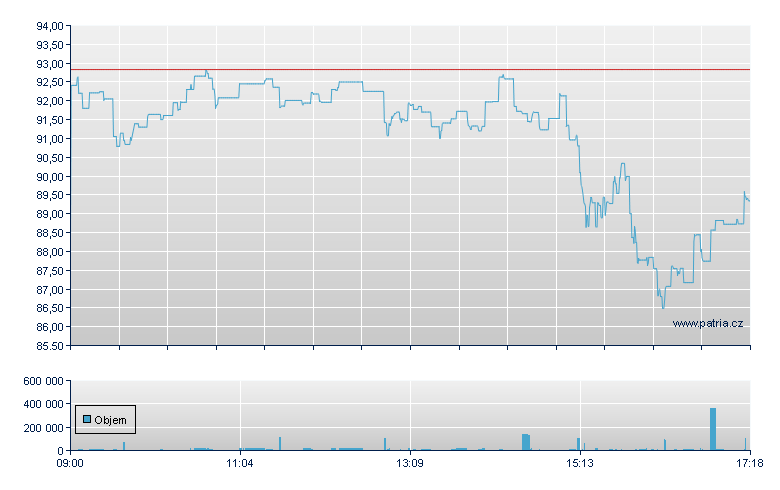 ETFS SILVER - London