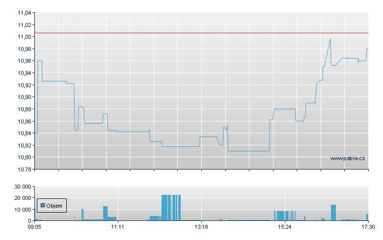 LIT & BAT USD-Acc - Xetra