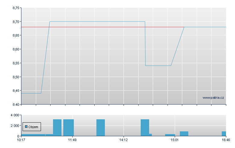 Starward Ind Br - Warsaw