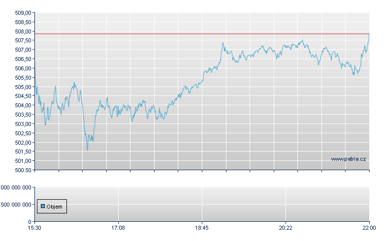 Invesco QQQ - NASDAQ Cons