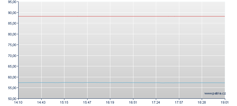 STOXX Europe 600 Banks Net Return Index Open-End Zertifikat - Frankfurt Zertifikate