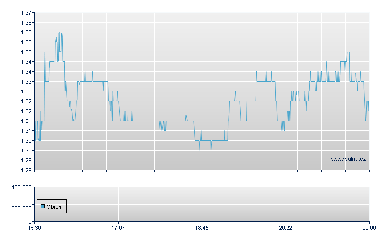 Autolus Thp Sp ADS - NASDAQ Cons