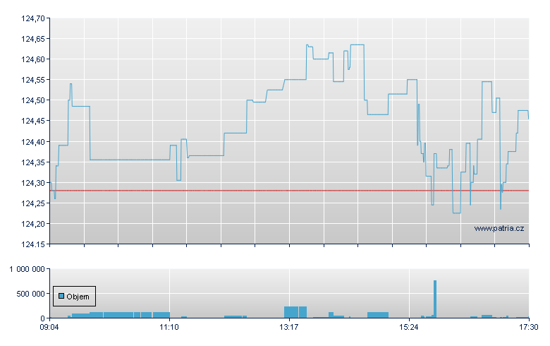 iShares S&P 500 EUR Hedged UCITS - Xetra