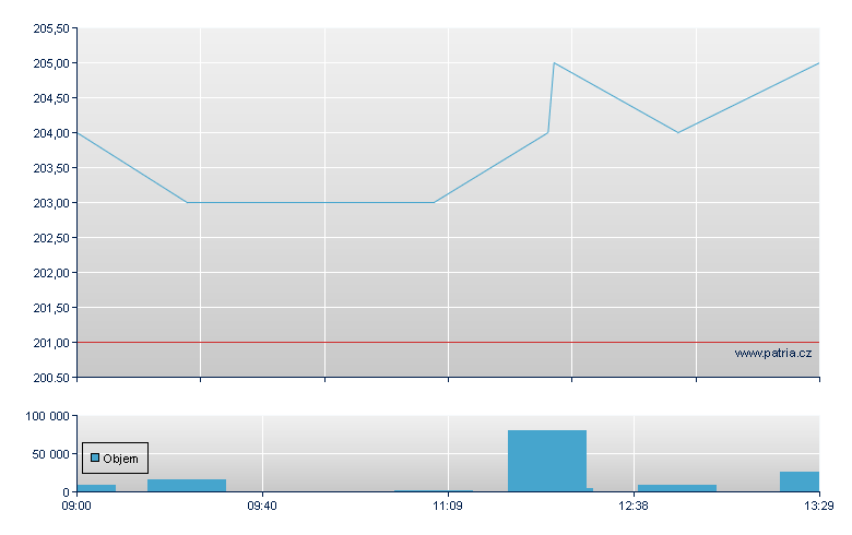 PILULKA LÉKÁRNY - Xetra