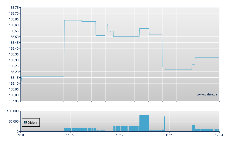 ISHARES EURO GOV BND 7-10 - Amsterdam Stock Exchange