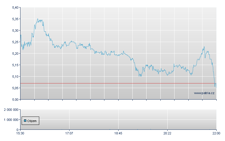 Xerox Holdings Rg - NASDAQ Cons