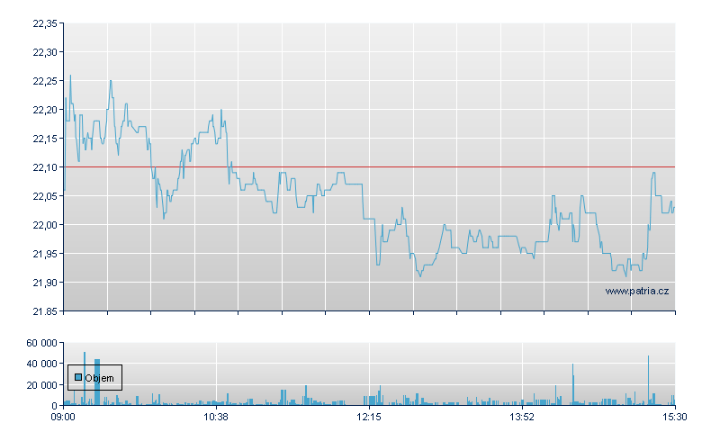 Delivery Hero Rg - Xetra