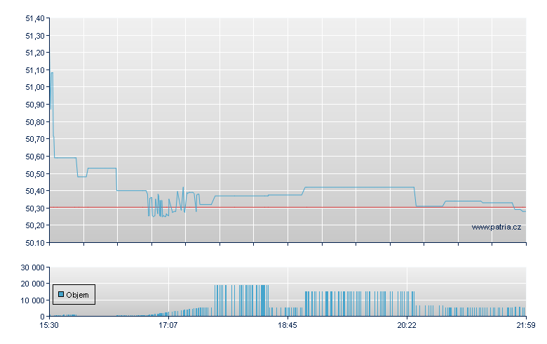 VS USAA MSCI Emerg - NASDAQ Cons