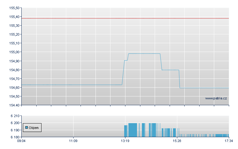 Amundi USD Emerging Markets Government Bond - Paris