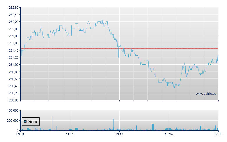 Amundi Stoxx Europe 600 - Xetra