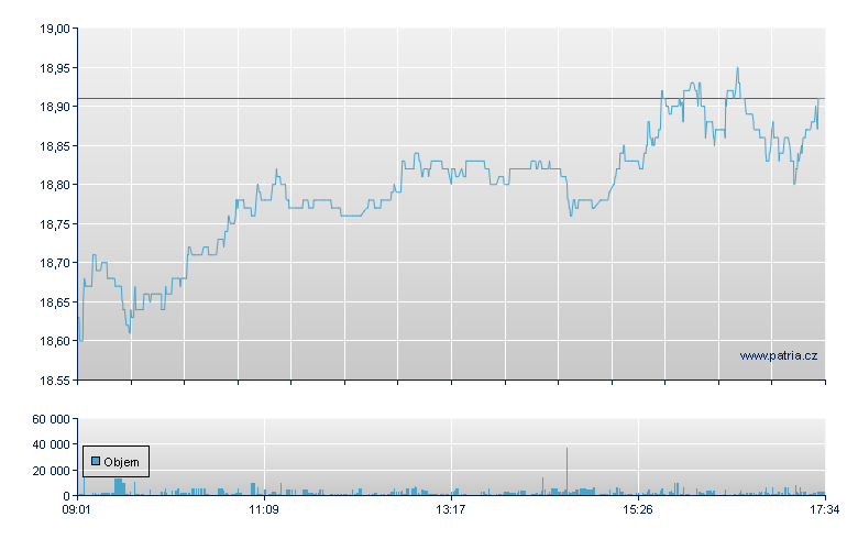 SBM Offshore - Amsterdam Stock Exchange