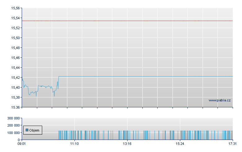 LYX ETF EMERGING MARKETS - Swiss Exchange