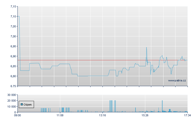 Burford Cap NPV Rg - London