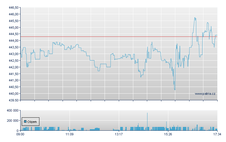 POWERSHARES EQQQ NASDAQ-100 - London