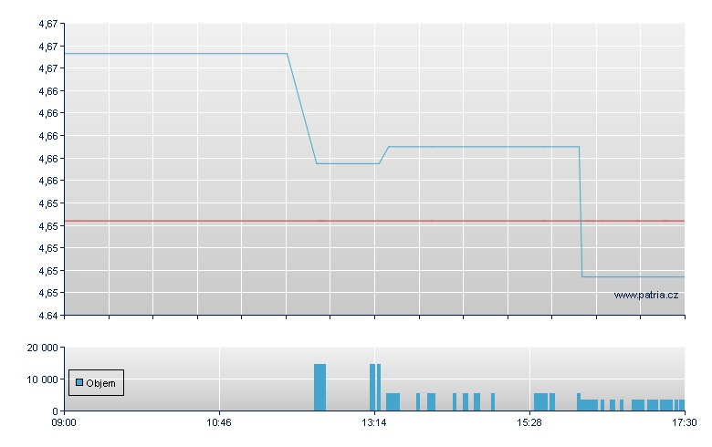iShs USD Hi Yie USD - Amsterdam Stock Exchange