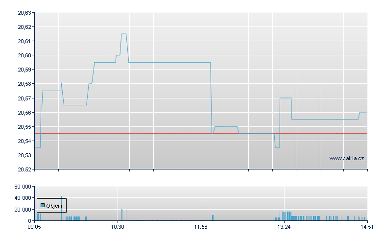 Amu EUR-DR-Acc - Xetra