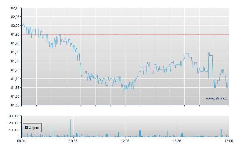 LYX ETF PEA NASDAQ 100 - Paris