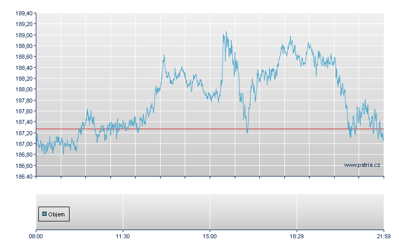 NASDAQ 100 Open-End Zertifikat - Frankfurt Zertifikate