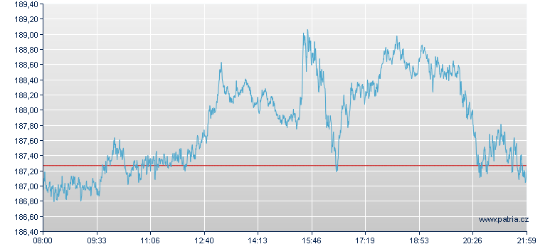 NASDAQ 100 Open-End Zertifikat - Frankfurt Zertifikate