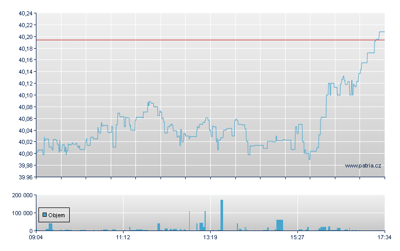 SPDR MSCI USD-Acc - Amsterdam Stock Exchange