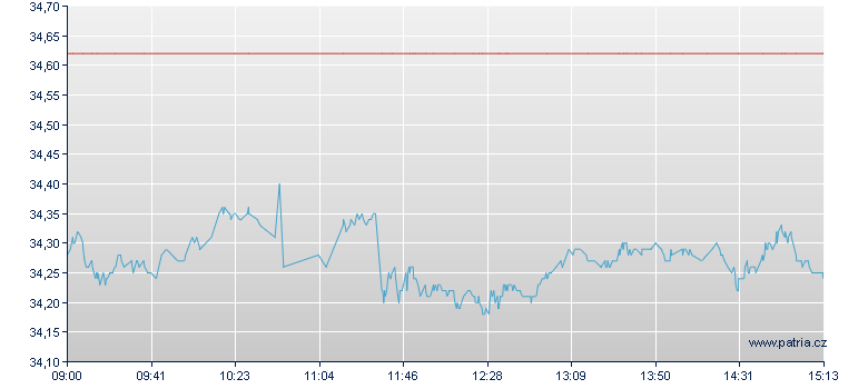 Access CSI 300 Index China Tra - Frankfurt Zertifikate