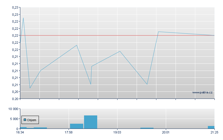 ParkerVision - US Other OTC (Pink Sheets)
