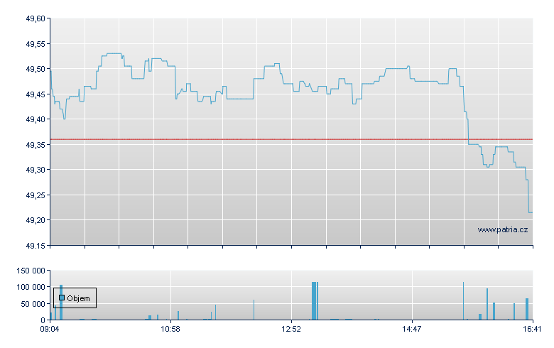 Van FTSE Dv EUR-Acc - Xetra
