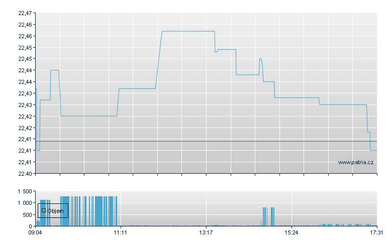 VANGUARD EURZN GOV BD ETF - Amsterdam Stock Exchange