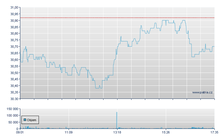 Aalberts Inds - Amsterdam Stock Exchange