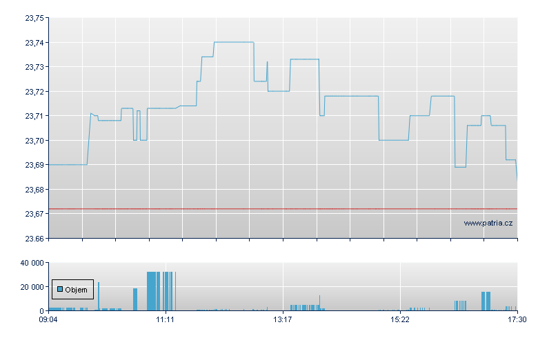 Van Euro Gov EUR-Ac - Xetra