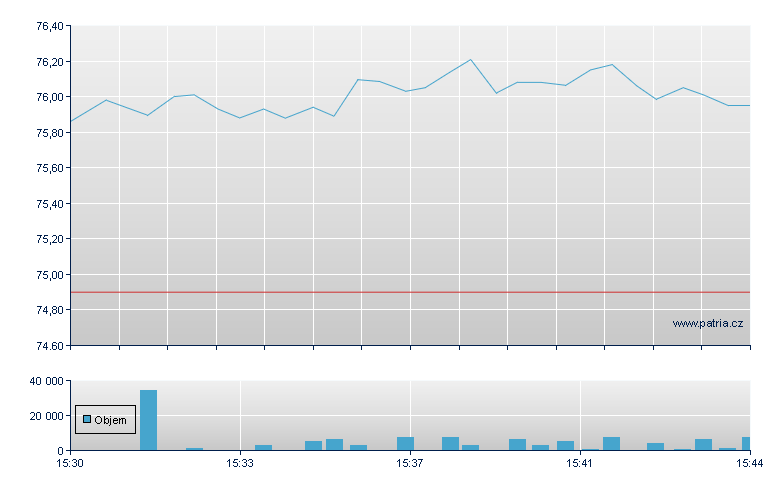 Lam Research Rg - NASDAQ Cons