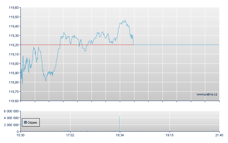 ISHARES CORE HIGH DIVIDEND E - NY Consolidated