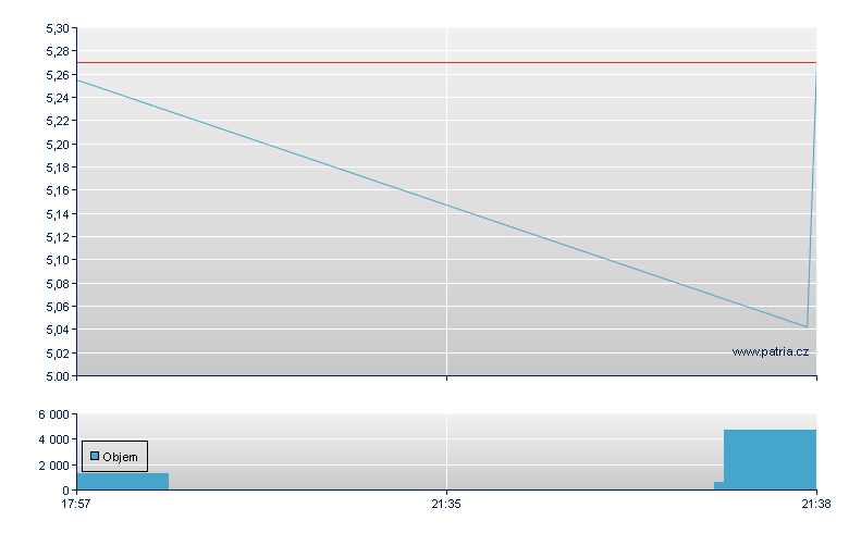 Telefonica - US Other OTC (Pink Sheets)