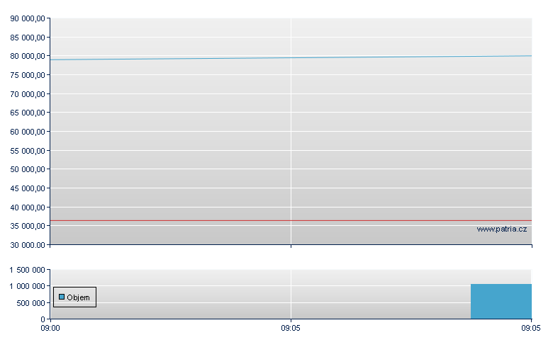 iShares DAX Index - Budapest