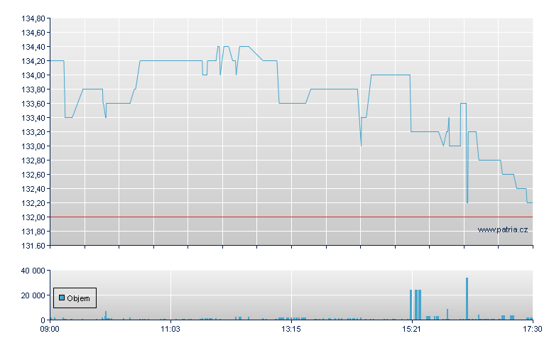 ATOSS Software SE - Xetra