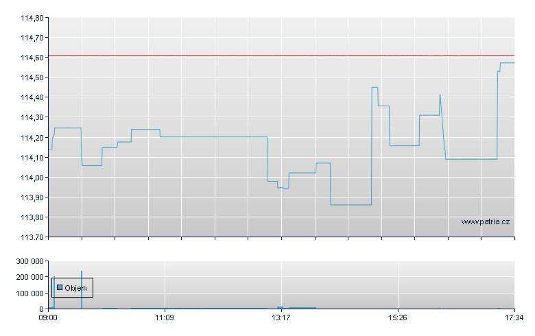 DBX S&P 500 DR GBP 2C - London