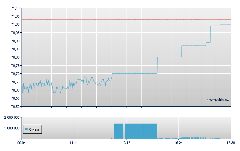 Amundi ETF ICAV - Amundi MSCI World SRI Climate Paris Aligned UCITS ETF - Xetra
