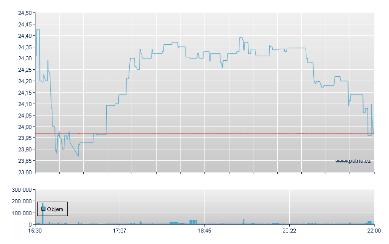 Drxn Dly BRKB Bull - NASDAQ Cons